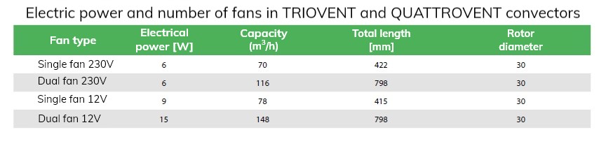 Electric power and number of fans in TRIOVENT and QUATTROVENT